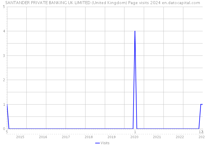 SANTANDER PRIVATE BANKING UK LIMITED (United Kingdom) Page visits 2024 