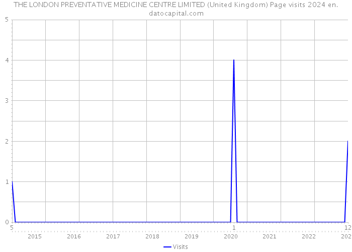 THE LONDON PREVENTATIVE MEDICINE CENTRE LIMITED (United Kingdom) Page visits 2024 