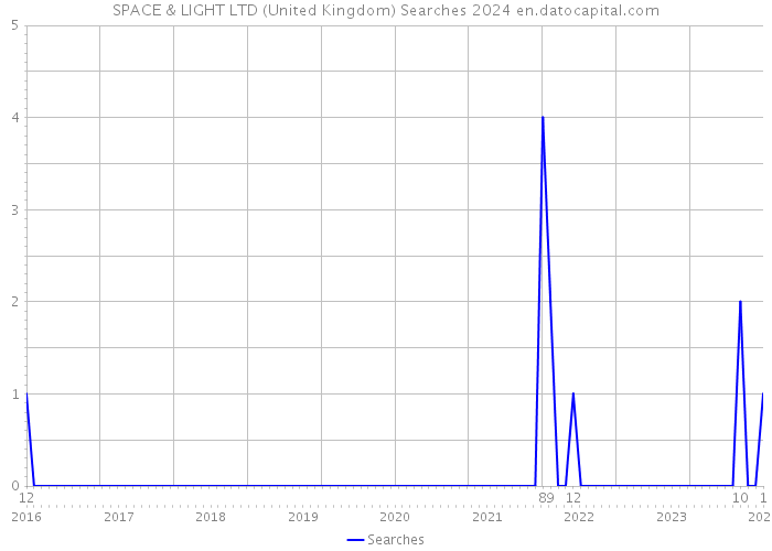 SPACE & LIGHT LTD (United Kingdom) Searches 2024 