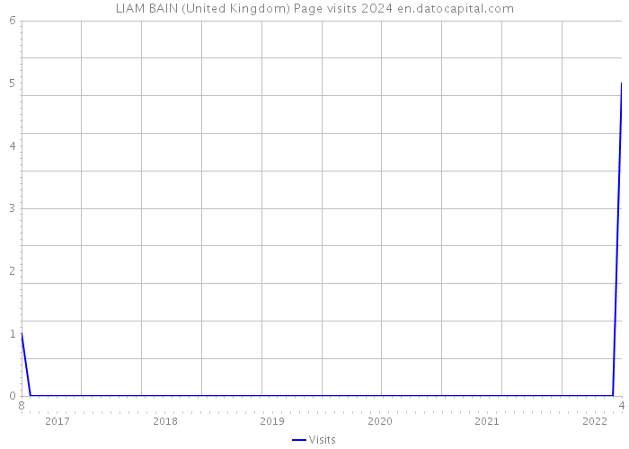LIAM BAIN (United Kingdom) Page visits 2024 