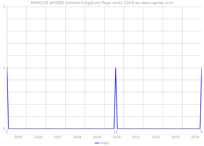 MARCUS JANSEN (United Kingdom) Page visits 2024 