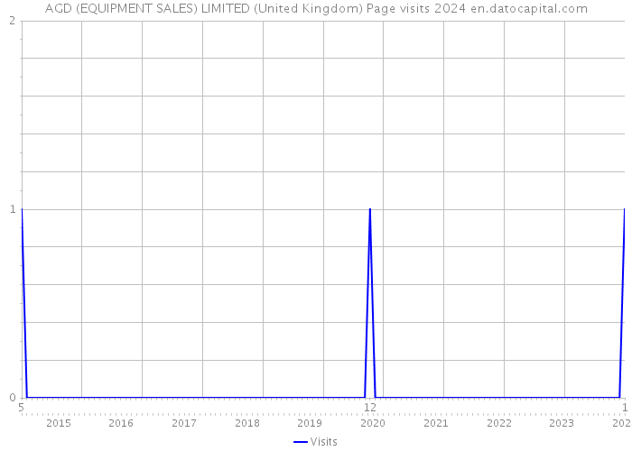 AGD (EQUIPMENT SALES) LIMITED (United Kingdom) Page visits 2024 