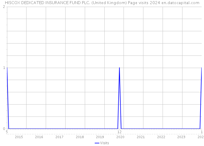 HISCOX DEDICATED INSURANCE FUND PLC. (United Kingdom) Page visits 2024 