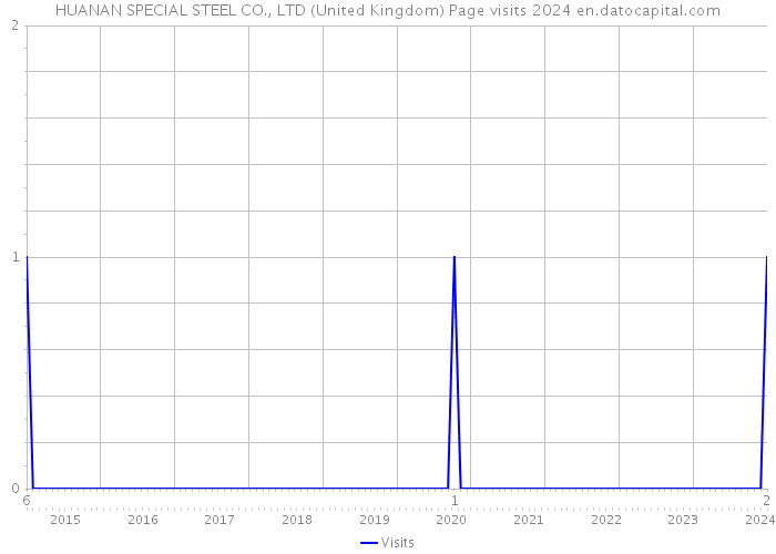 HUANAN SPECIAL STEEL CO., LTD (United Kingdom) Page visits 2024 