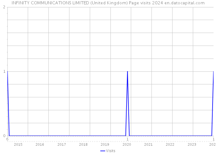 INFINITY COMMUNICATIONS LIMITED (United Kingdom) Page visits 2024 