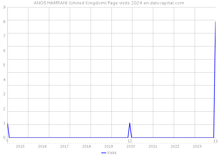 ANOS HAMRANI (United Kingdom) Page visits 2024 