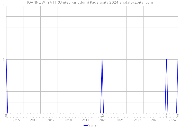 JOANNE WHYATT (United Kingdom) Page visits 2024 