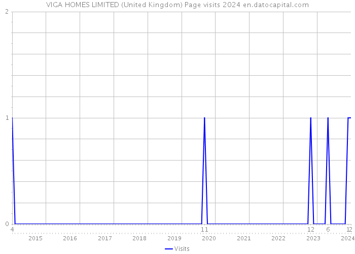 VIGA HOMES LIMITED (United Kingdom) Page visits 2024 