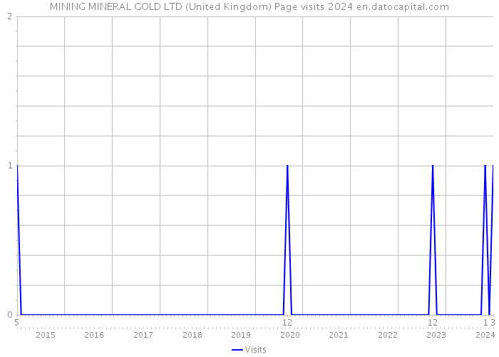 MINING MINERAL GOLD LTD (United Kingdom) Page visits 2024 