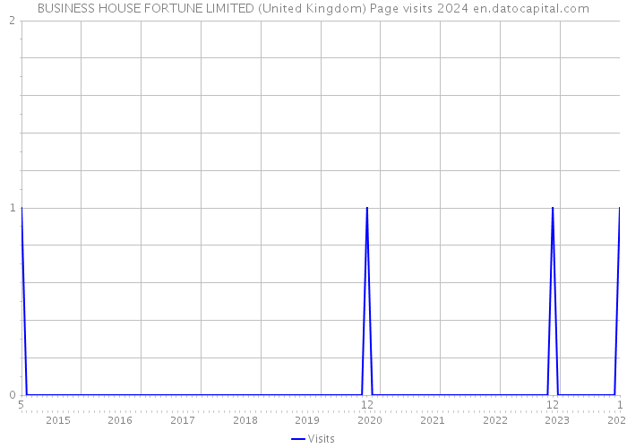 BUSINESS HOUSE FORTUNE LIMITED (United Kingdom) Page visits 2024 