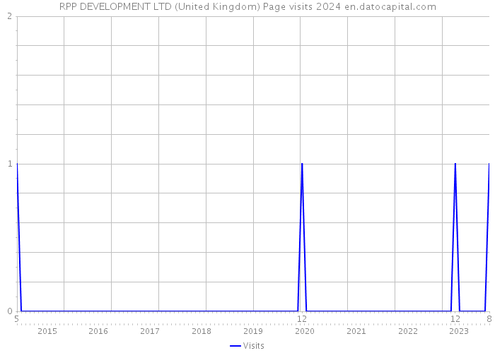 RPP DEVELOPMENT LTD (United Kingdom) Page visits 2024 