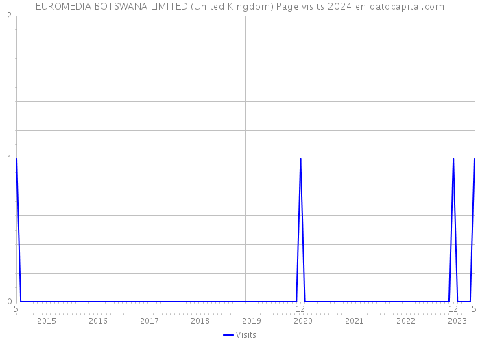 EUROMEDIA BOTSWANA LIMITED (United Kingdom) Page visits 2024 