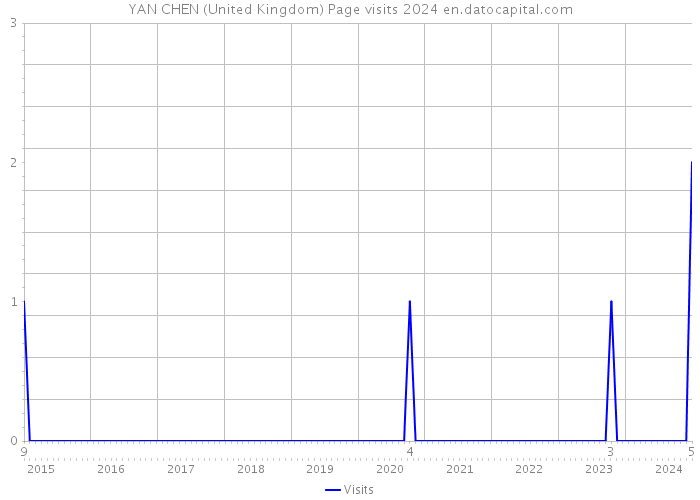YAN CHEN (United Kingdom) Page visits 2024 