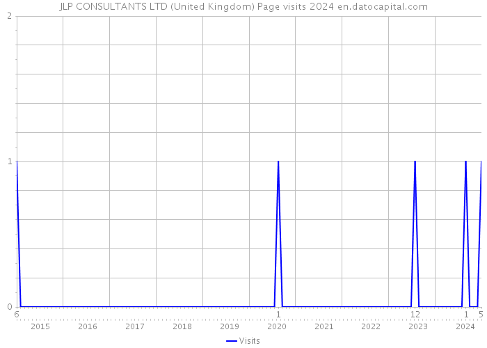 JLP CONSULTANTS LTD (United Kingdom) Page visits 2024 