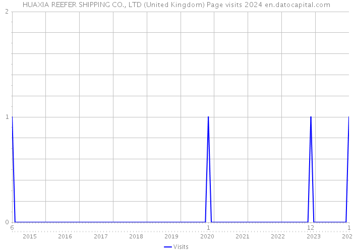 HUAXIA REEFER SHIPPING CO., LTD (United Kingdom) Page visits 2024 