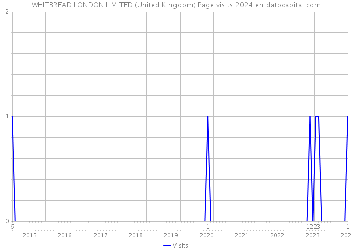 WHITBREAD LONDON LIMITED (United Kingdom) Page visits 2024 