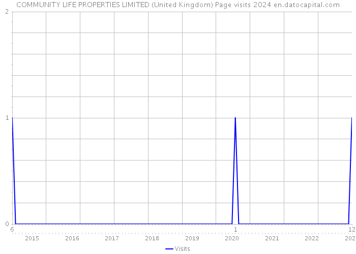 COMMUNITY LIFE PROPERTIES LIMITED (United Kingdom) Page visits 2024 