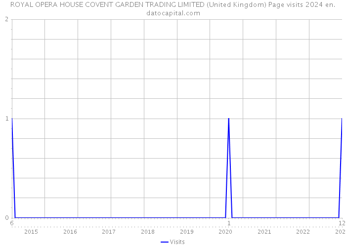 ROYAL OPERA HOUSE COVENT GARDEN TRADING LIMITED (United Kingdom) Page visits 2024 