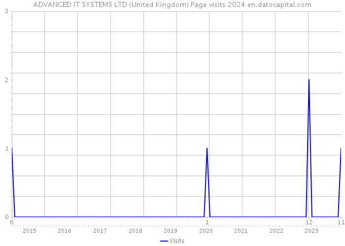 ADVANCED IT SYSTEMS LTD (United Kingdom) Page visits 2024 