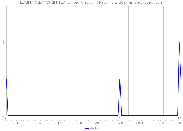 LEWIN HOLDINGS LIMITED (United Kingdom) Page visits 2024 
