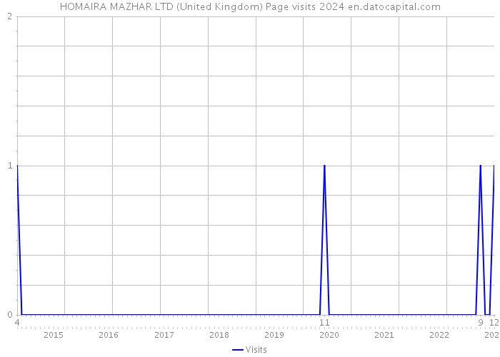 HOMAIRA MAZHAR LTD (United Kingdom) Page visits 2024 