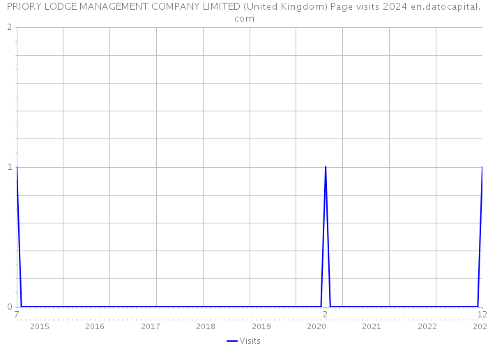 PRIORY LODGE MANAGEMENT COMPANY LIMITED (United Kingdom) Page visits 2024 