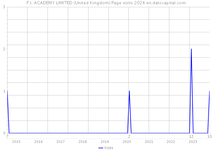 F.I. ACADEMY LIMITED (United Kingdom) Page visits 2024 
