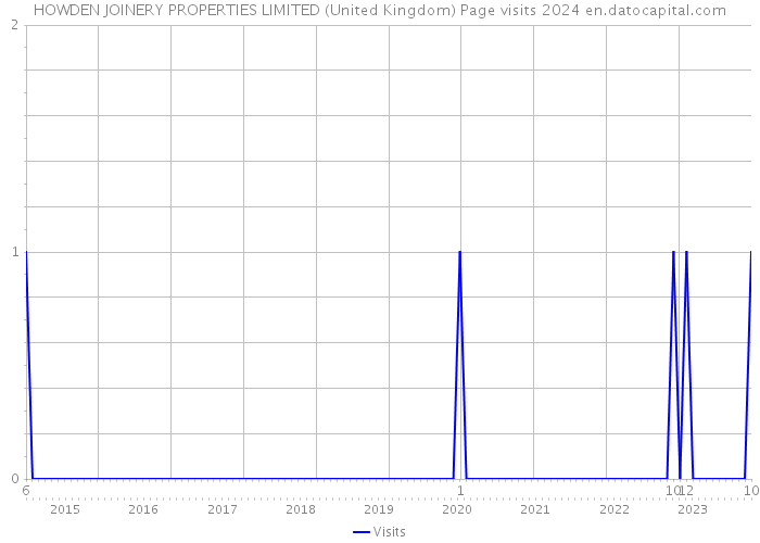 HOWDEN JOINERY PROPERTIES LIMITED (United Kingdom) Page visits 2024 