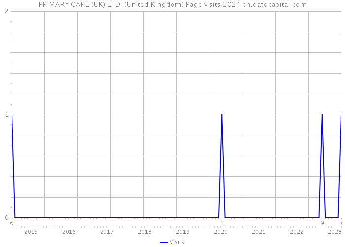 PRIMARY CARE (UK) LTD. (United Kingdom) Page visits 2024 