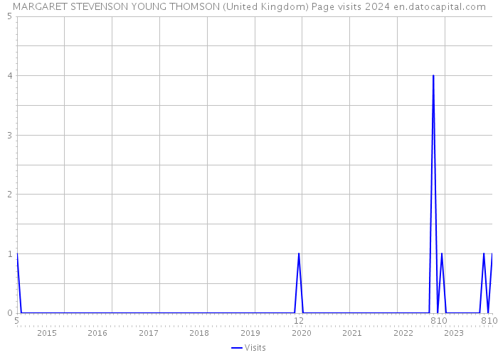 MARGARET STEVENSON YOUNG THOMSON (United Kingdom) Page visits 2024 