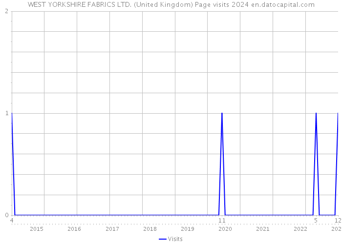WEST YORKSHIRE FABRICS LTD. (United Kingdom) Page visits 2024 