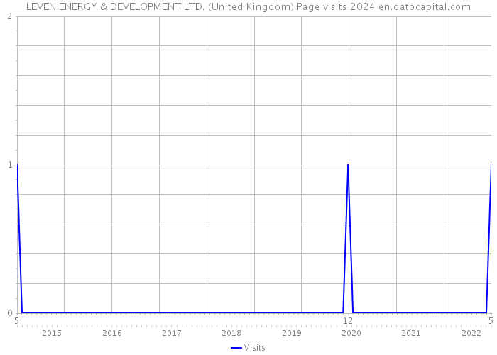 LEVEN ENERGY & DEVELOPMENT LTD. (United Kingdom) Page visits 2024 