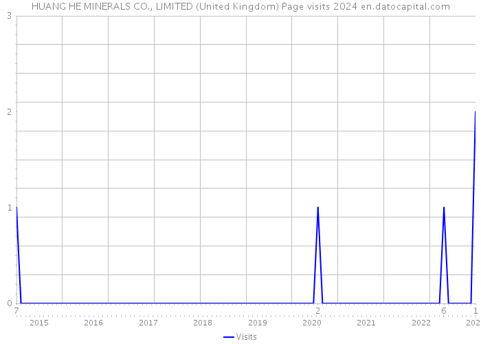 HUANG HE MINERALS CO., LIMITED (United Kingdom) Page visits 2024 