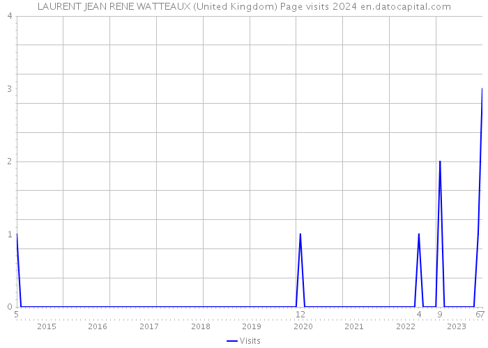 LAURENT JEAN RENE WATTEAUX (United Kingdom) Page visits 2024 