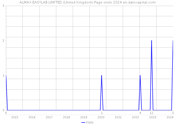 ALMAX EASYLAB LIMITED (United Kingdom) Page visits 2024 