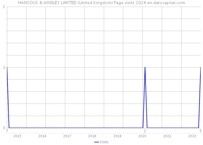 HANCOCK & AINSLEY LIMITED (United Kingdom) Page visits 2024 