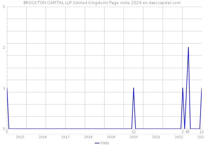BROCKTON CAPITAL LLP (United Kingdom) Page visits 2024 