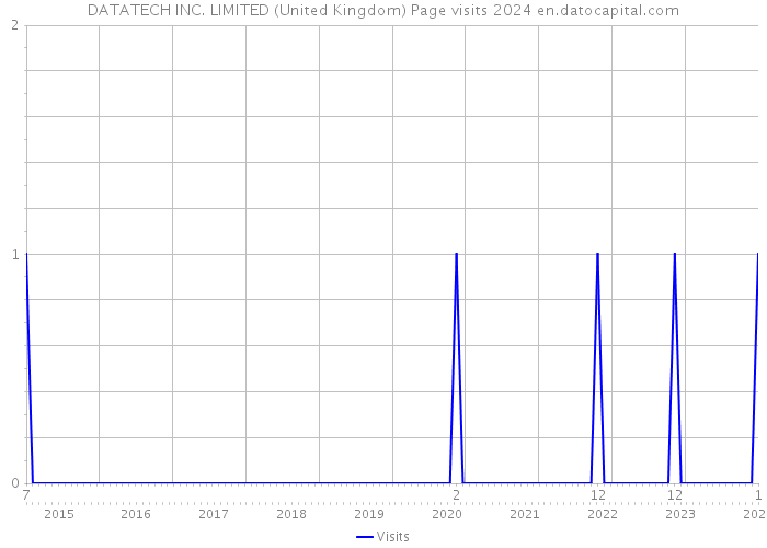 DATATECH INC. LIMITED (United Kingdom) Page visits 2024 