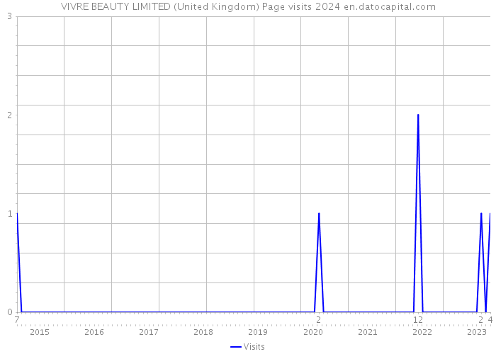 VIVRE BEAUTY LIMITED (United Kingdom) Page visits 2024 