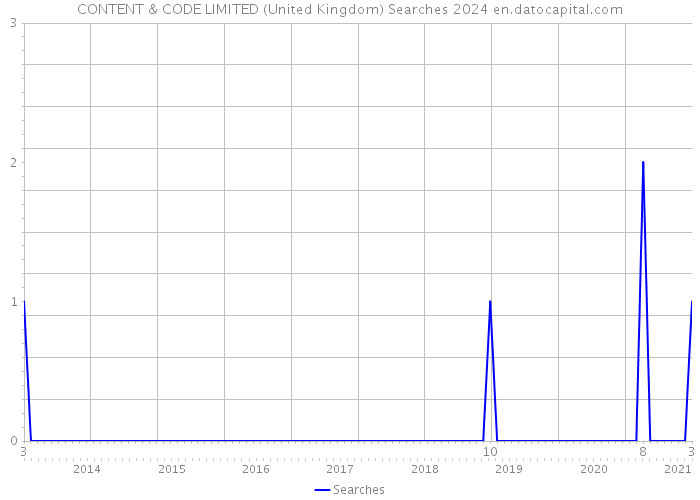 CONTENT & CODE LIMITED (United Kingdom) Searches 2024 