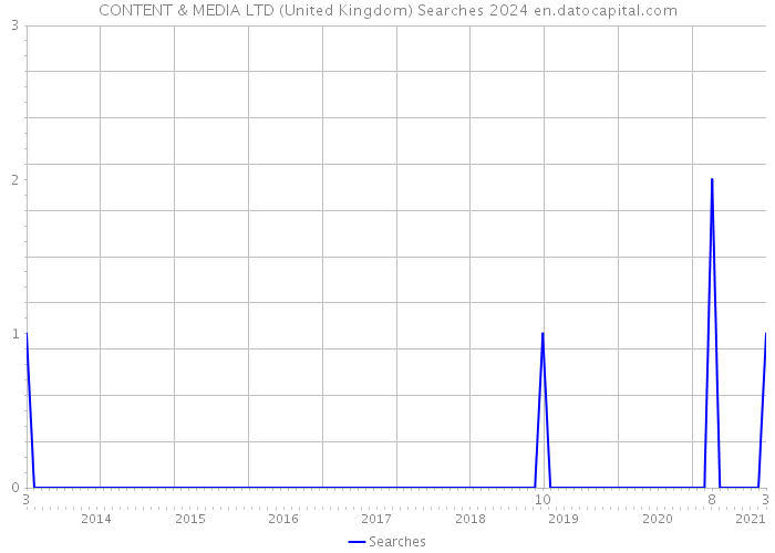 CONTENT & MEDIA LTD (United Kingdom) Searches 2024 