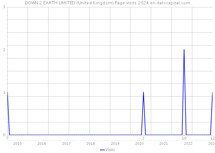DOWN 2 EARTH LIMITED (United Kingdom) Page visits 2024 
