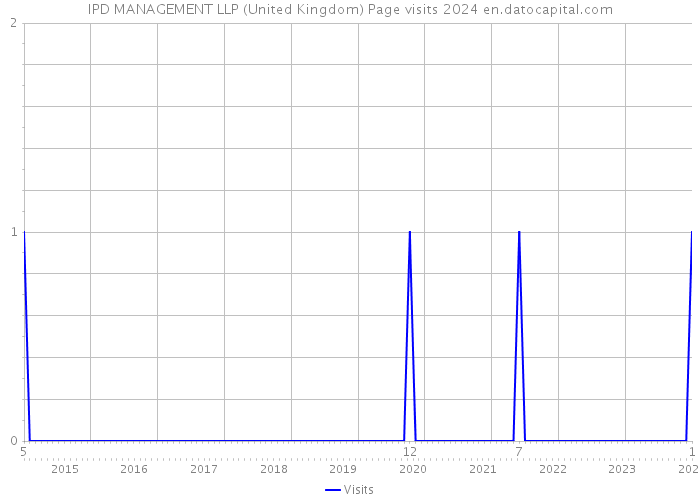 IPD MANAGEMENT LLP (United Kingdom) Page visits 2024 