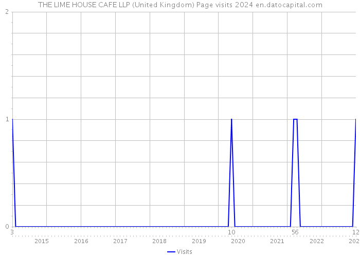 THE LIME HOUSE CAFE LLP (United Kingdom) Page visits 2024 