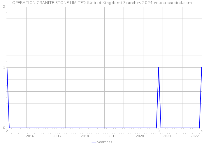 OPERATION GRANITE STONE LIMITED (United Kingdom) Searches 2024 