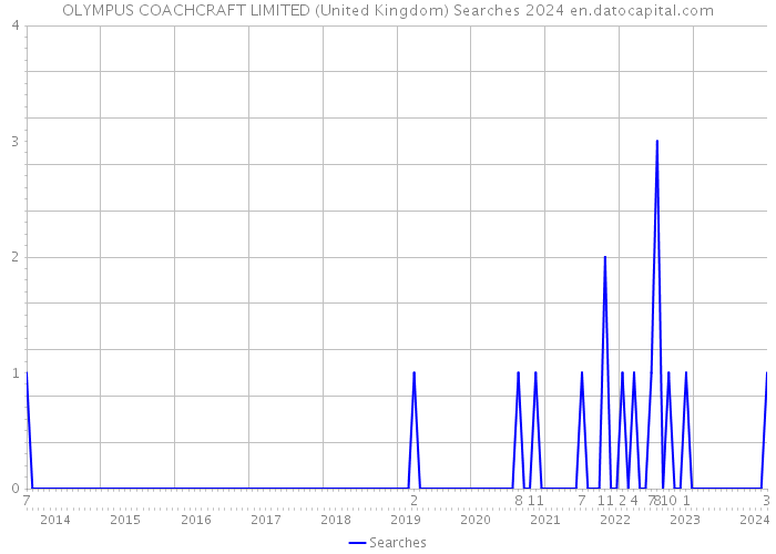 OLYMPUS COACHCRAFT LIMITED (United Kingdom) Searches 2024 