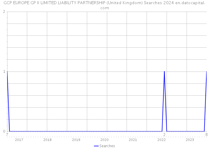 GCP EUROPE GP II LIMITED LIABILITY PARTNERSHIP (United Kingdom) Searches 2024 