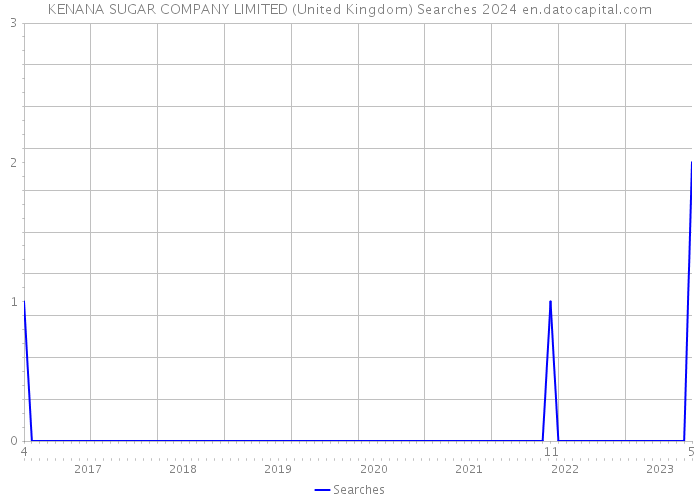 KENANA SUGAR COMPANY LIMITED (United Kingdom) Searches 2024 