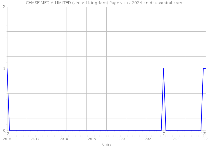 CHASE MEDIA LIMITED (United Kingdom) Page visits 2024 