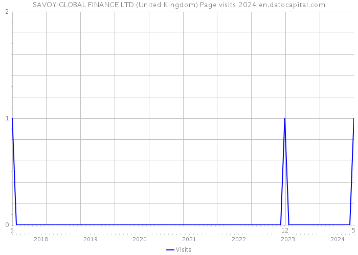 SAVOY GLOBAL FINANCE LTD (United Kingdom) Page visits 2024 